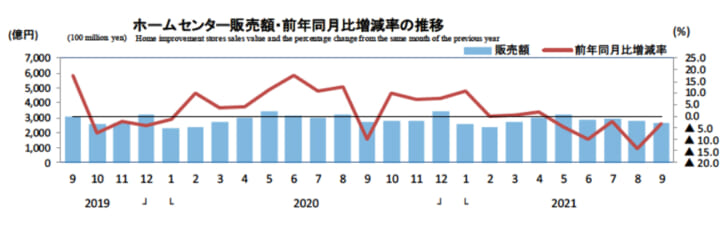 ホームセンター販売額・前年同月比増減率の推移