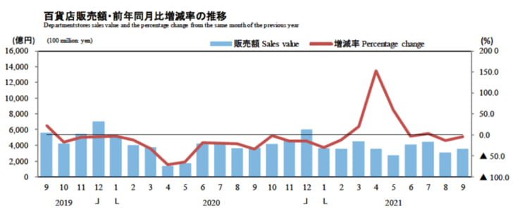 百貨店販売額・前年同月比増減率の推移