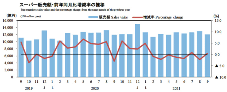 スーパー販売額・前年同月比増減率の推移