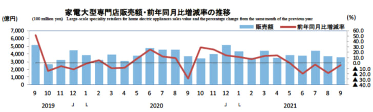 家電大型専門店販売額・前年同月比増減率の推移