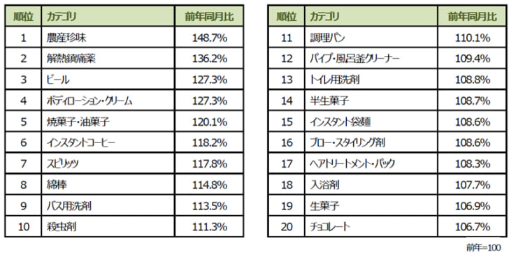 ドラッグストアの伸び率TOP20