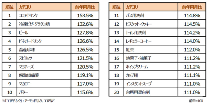 スーパーの伸び率TOP20