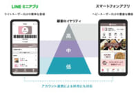 CRM「betrend」／「LINEミニアプリ」連携で初期費用無料・月額1万円のキャンペーン