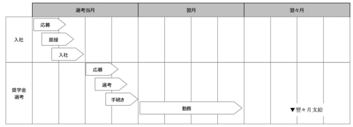 奨学金のスケジュールイメージ