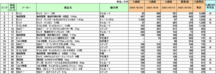 菓子の新商品ランキング