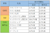 イオン／外出関連回復し10月既存店イオンリテール0.3％増、イオン北海道2.5％増