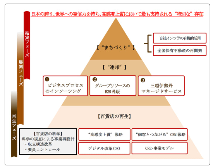 中長期の戦略ステップ