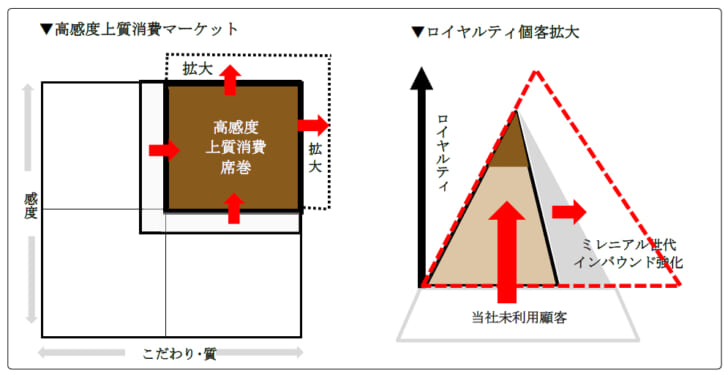 高感度上質消費