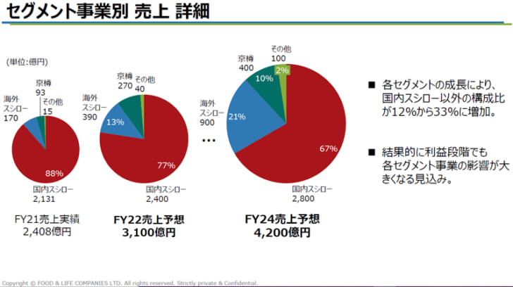 セグメント事業別売上詳細