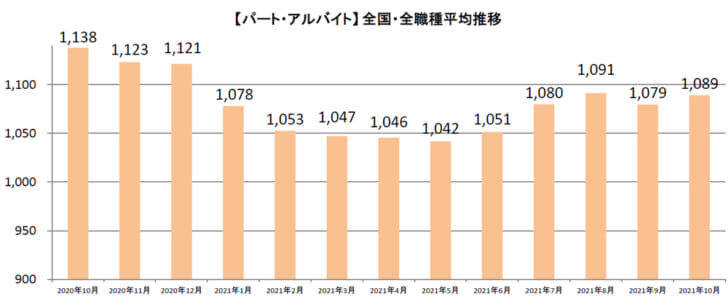 パート・アルバイト全国・全職種平均時給推移