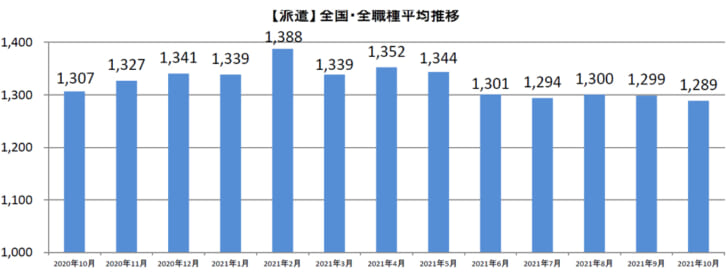 派遣全国・全職種平均時給推移