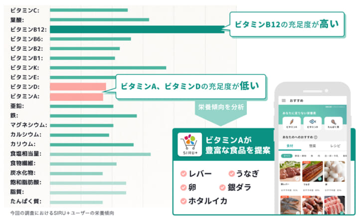 ニーズにマッチする食品提案も可能に