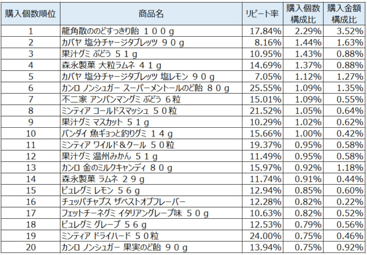 キャンディ・キャラメル2021年8月～10月ランキング