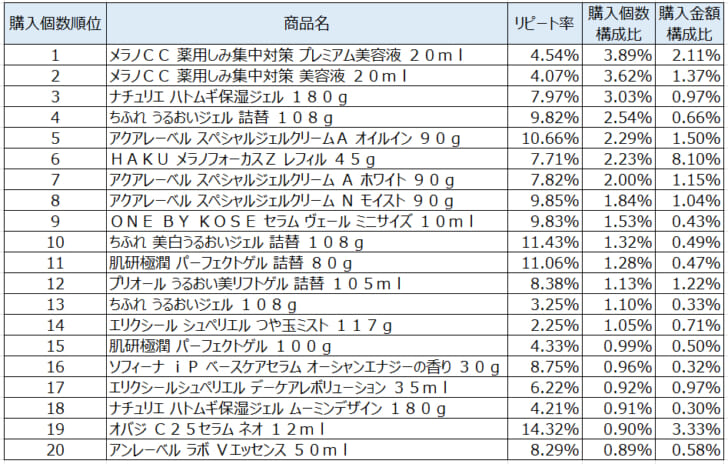 美容液2021年8月～10月ランキング（購入個数順）