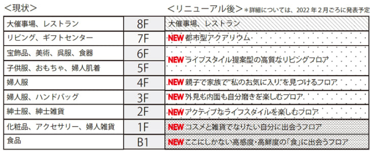 本館にライフスタイル提案型売場、アクアリウム