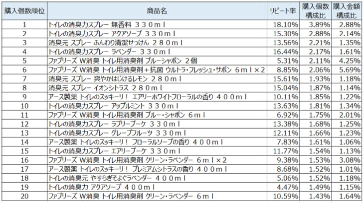 トイレ用芳香・消臭・防臭剤2021年8月～10月ランキング（購入個数順）