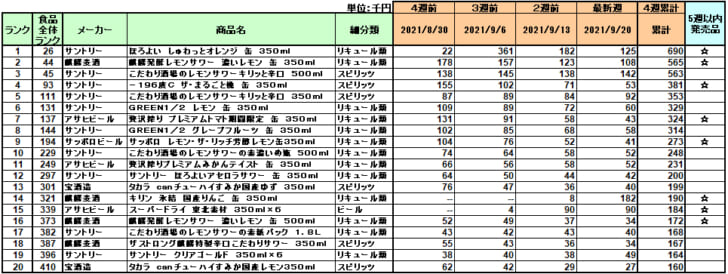 アルコール飲料の新商品ランキング