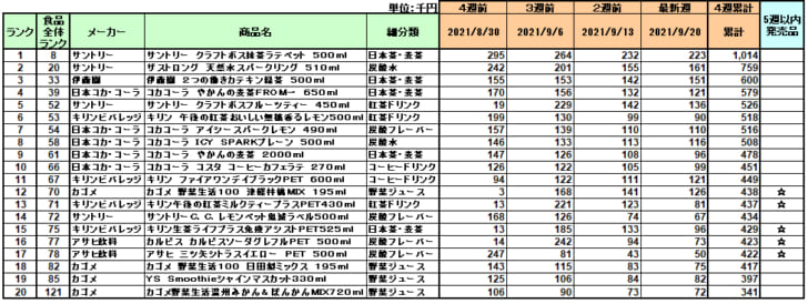 清涼飲料の新商品ランキング