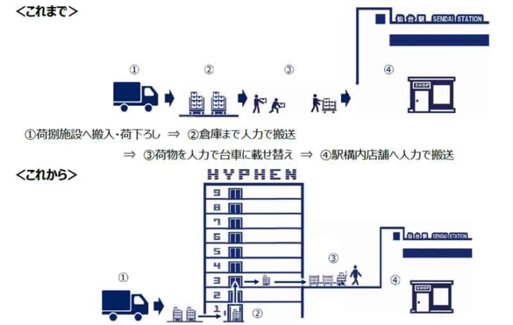 仙台駅構内店舗への商品搬送に「搬送用ロボット」導入