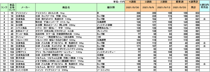 加工食品の新商品ランキング