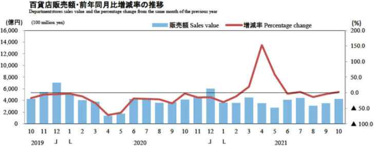 百貨店販売額・前年同月比増減率の推移