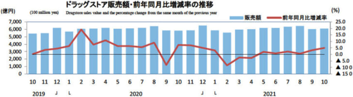 ドラッグストア販売額・前年同月比増減率の推移