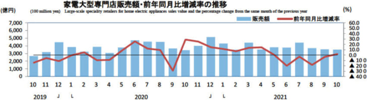 家電大型専門店販売額・前年同月比増減率の推移