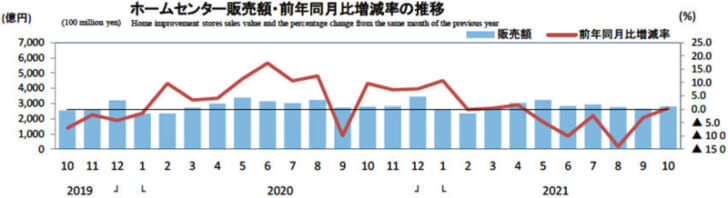 ホームセンター販売額・前年同月比増減率の推移