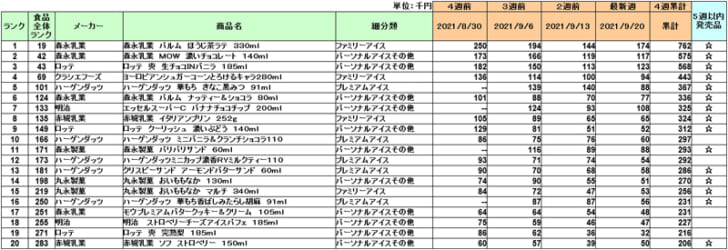 アイスクリームの新商品ランキング