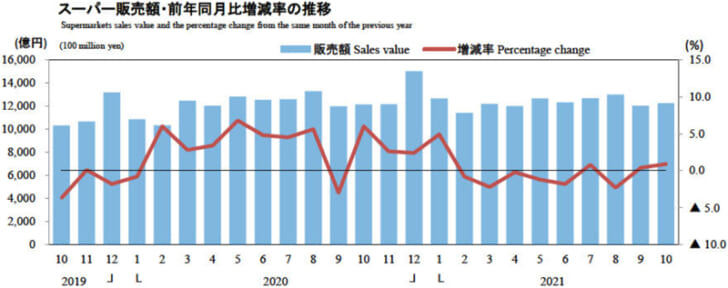 スーパー販売額・前年同月比増減率の推移