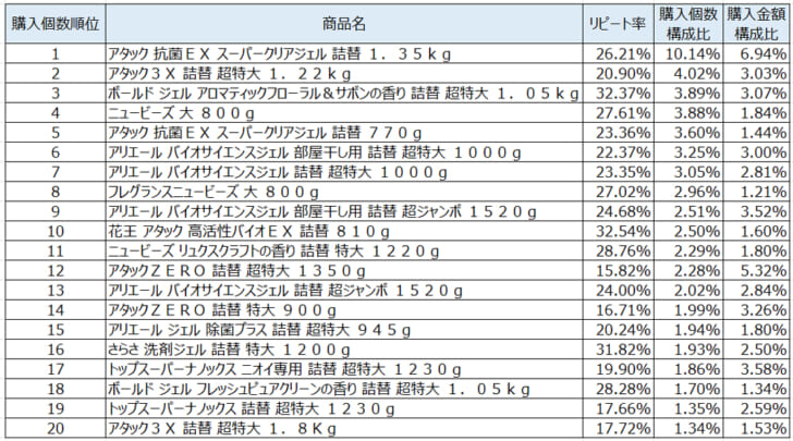 衣料用合成洗剤2021年8月～10月ランキング（購入個数順）