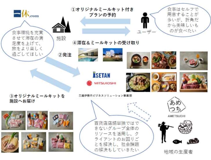 別荘ライフの食を充実