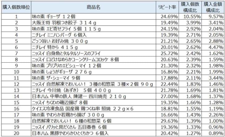 冷凍調理食品2021年9月～11月ランキング（購入個数順）