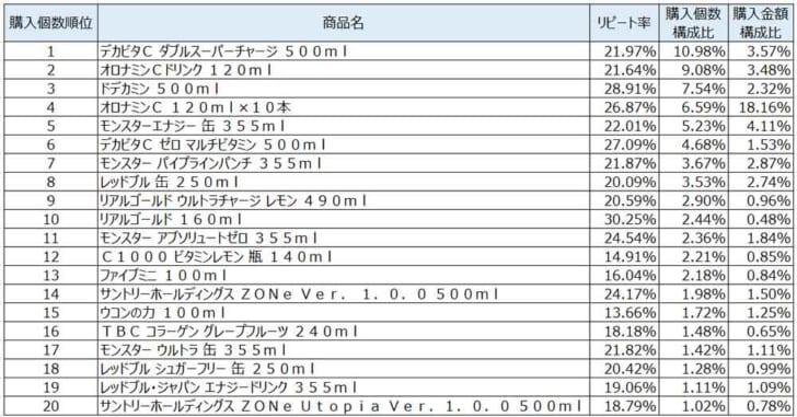 栄養ドリンク2021年9月～11月ランキング