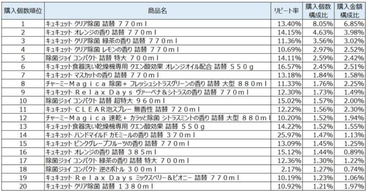 台所用洗剤2021年9月～11月ランキング（購入個数順）