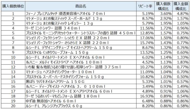 スタイリング剤2021年9月～11月ランキング（購入個数順）