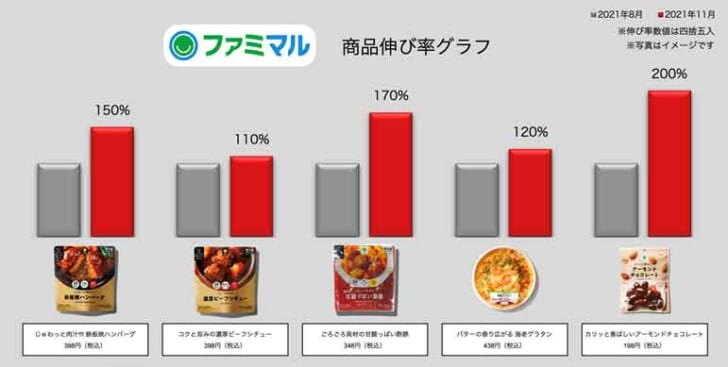 新PB「ファミマル」好調にスタート