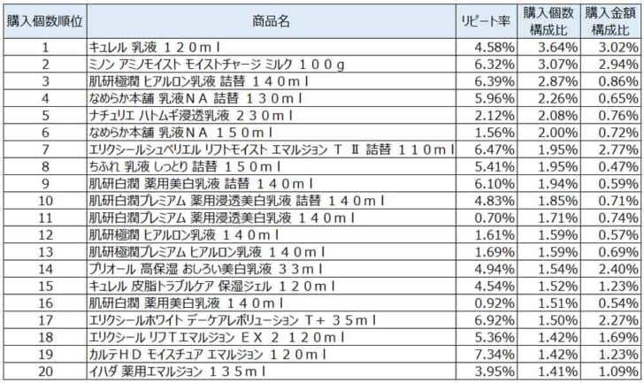 乳液2021年9月～11月ランキング（購入個数順）