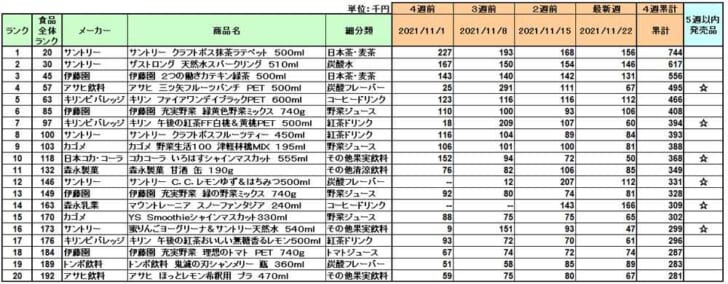 清涼飲料の新商品ランキング