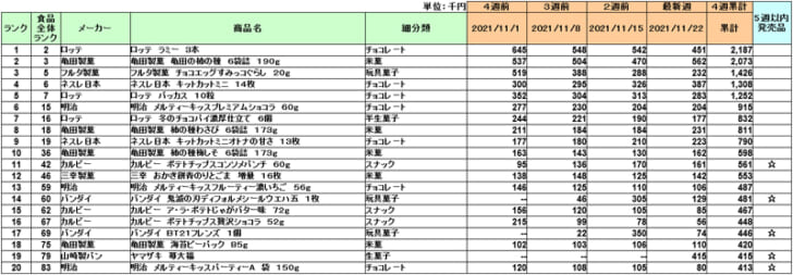 菓子の新商品ランキング