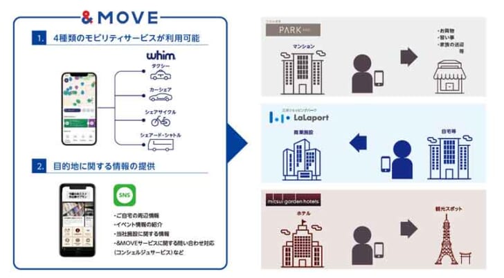 商業施設などの利用客向けモビリティサービスを充実