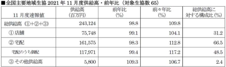 全国主要地域生協11月度供給高・前年比