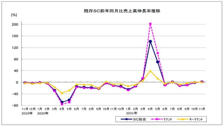 既存SC売上高伸長率の推移