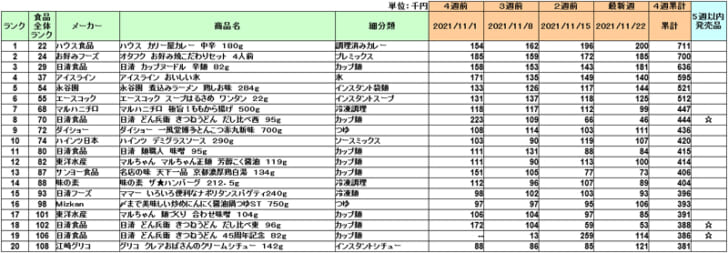 加工食品の新商品ランキング