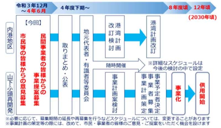 再開発に向けたスケジュール