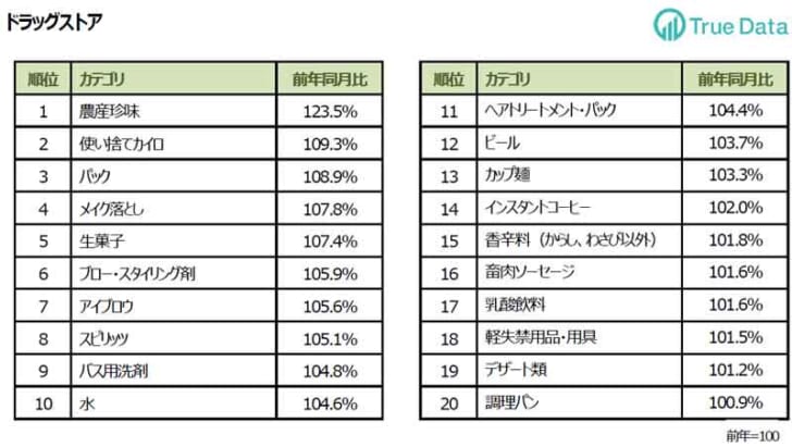 ドラッグストアは甘栗やナッツの売上が好調