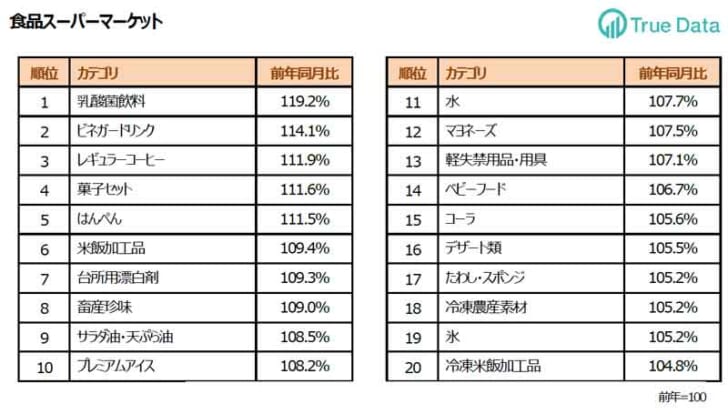 「乳酸菌飲料」「ビネガードリンク」の売上が伸長