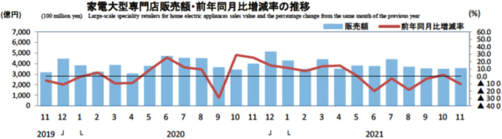 家電大型専門店販売額・前年同月比増減率の推移