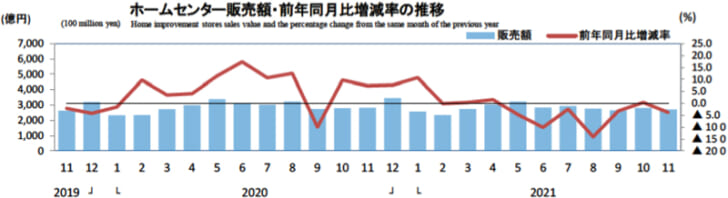 ホームセンター販売額・前年同月比増減率の推移