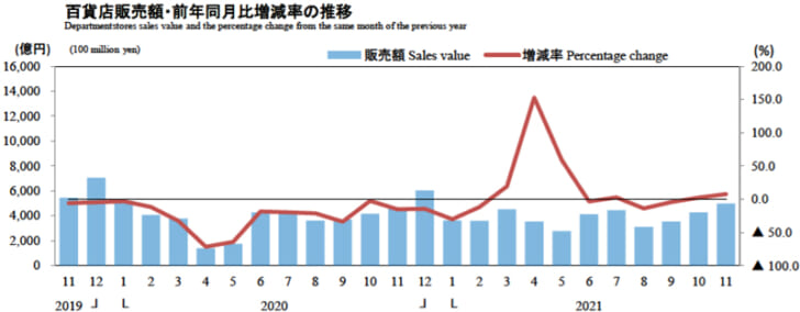 百貨店販売額・前年同月比増減率の推移